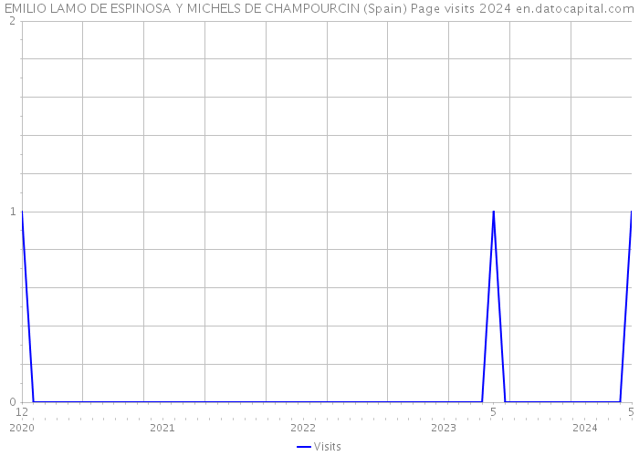 EMILIO LAMO DE ESPINOSA Y MICHELS DE CHAMPOURCIN (Spain) Page visits 2024 