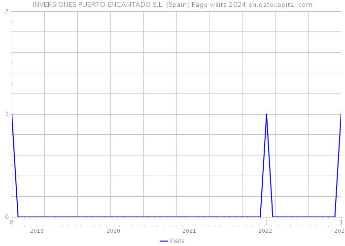 INVERSIONES PUERTO ENCANTADO S.L. (Spain) Page visits 2024 