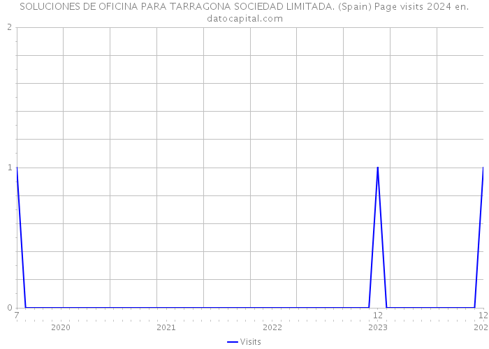 SOLUCIONES DE OFICINA PARA TARRAGONA SOCIEDAD LIMITADA. (Spain) Page visits 2024 