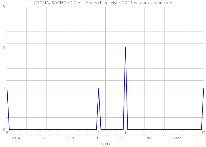 CROMA, SOCIEDAD CIVIL (Spain) Page visits 2024 