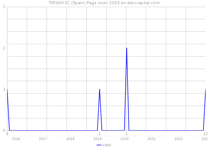 TIRSAN SC (Spain) Page visits 2024 