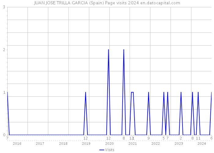 JUAN JOSE TRILLA GARCIA (Spain) Page visits 2024 