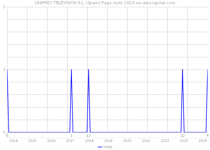 UNIPREX TELEVISION S.L. (Spain) Page visits 2024 