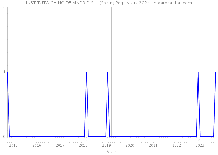 INSTITUTO CHINO DE MADRID S.L. (Spain) Page visits 2024 