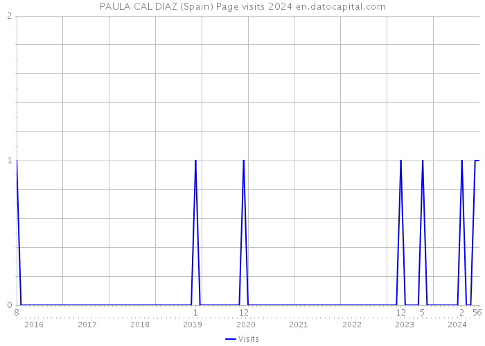 PAULA CAL DIAZ (Spain) Page visits 2024 