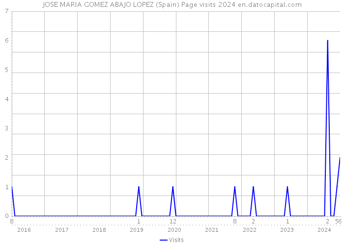 JOSE MARIA GOMEZ ABAJO LOPEZ (Spain) Page visits 2024 