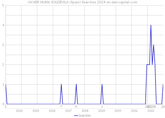 XAVIER HUMA SOLDEVILA (Spain) Searches 2024 