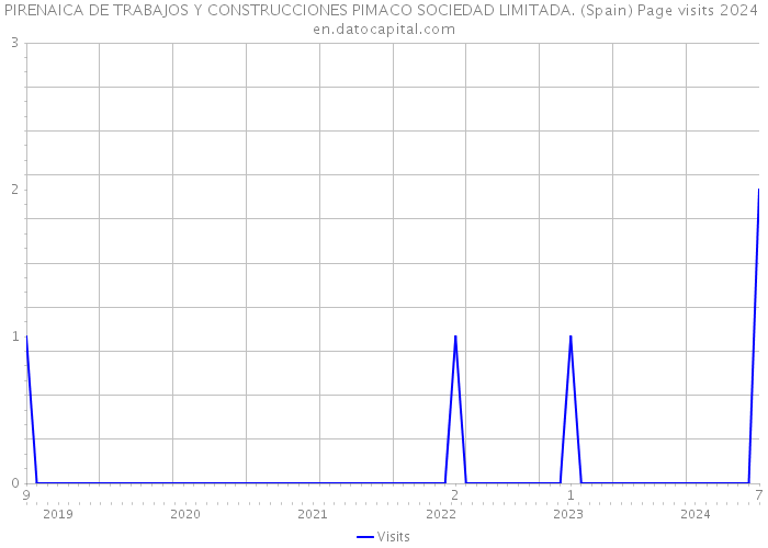 PIRENAICA DE TRABAJOS Y CONSTRUCCIONES PIMACO SOCIEDAD LIMITADA. (Spain) Page visits 2024 