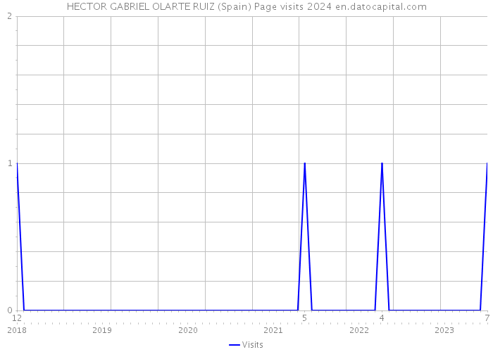 HECTOR GABRIEL OLARTE RUIZ (Spain) Page visits 2024 