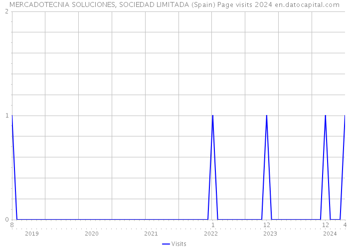 MERCADOTECNIA SOLUCIONES, SOCIEDAD LIMITADA (Spain) Page visits 2024 