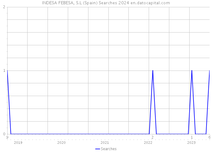 INDESA FEBESA, S.L (Spain) Searches 2024 
