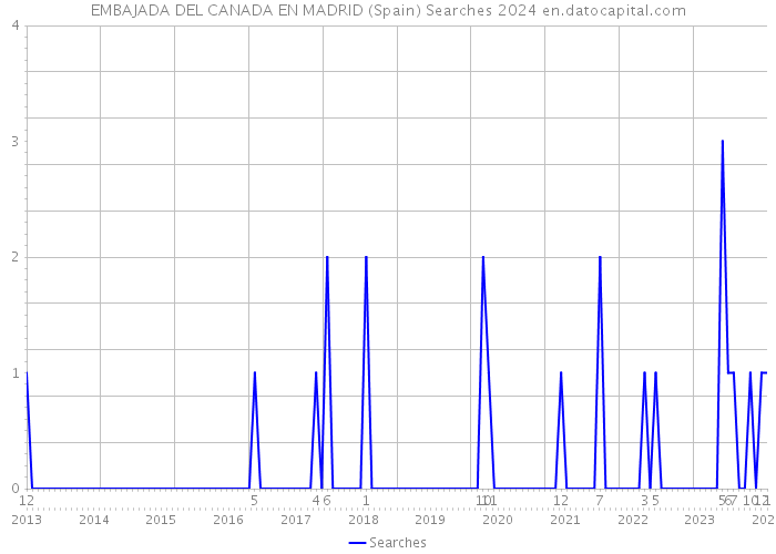 EMBAJADA DEL CANADA EN MADRID (Spain) Searches 2024 