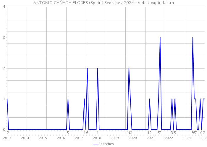 ANTONIO CAÑADA FLORES (Spain) Searches 2024 