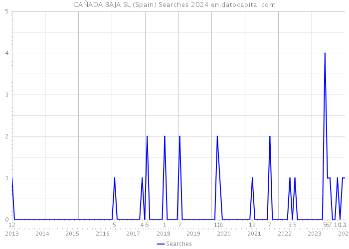 CAÑADA BAJA SL (Spain) Searches 2024 