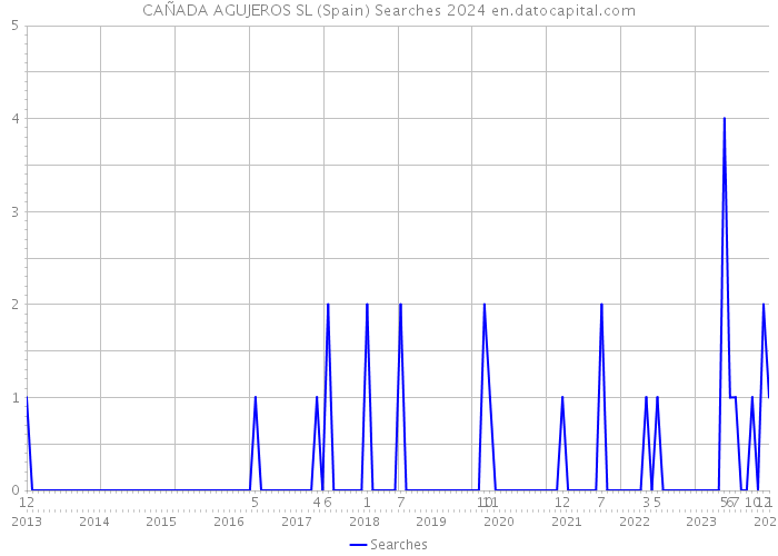 CAÑADA AGUJEROS SL (Spain) Searches 2024 