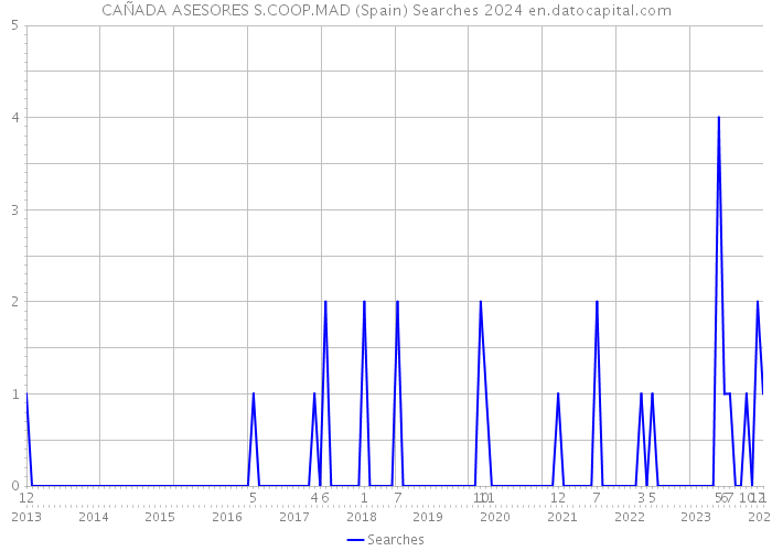 CAÑADA ASESORES S.COOP.MAD (Spain) Searches 2024 