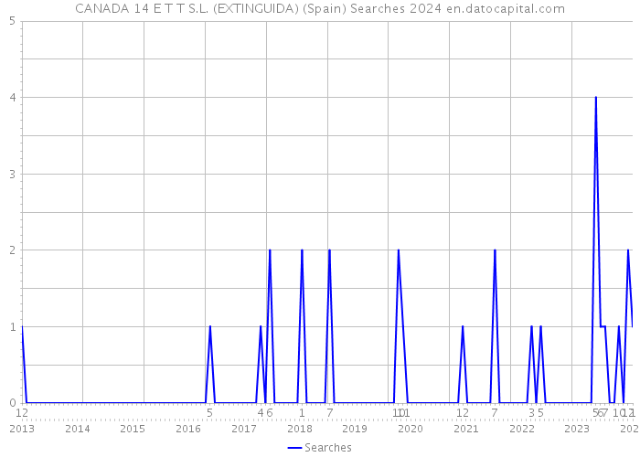 CANADA 14 E T T S.L. (EXTINGUIDA) (Spain) Searches 2024 