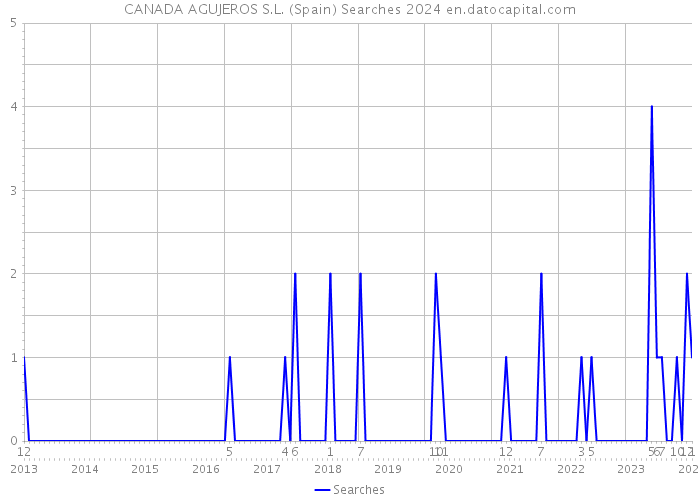 CANADA AGUJEROS S.L. (Spain) Searches 2024 