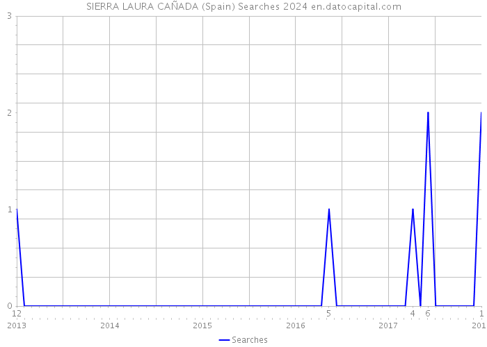 SIERRA LAURA CAÑADA (Spain) Searches 2024 