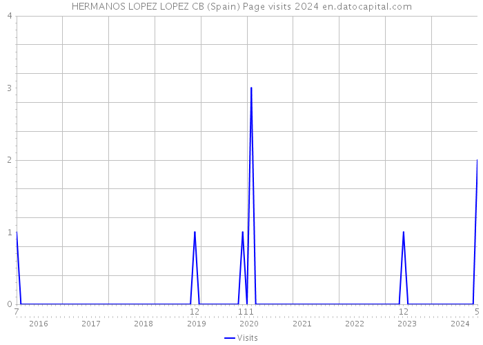 HERMANOS LOPEZ LOPEZ CB (Spain) Page visits 2024 
