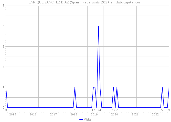 ENRIQUE SANCHEZ DIAZ (Spain) Page visits 2024 
