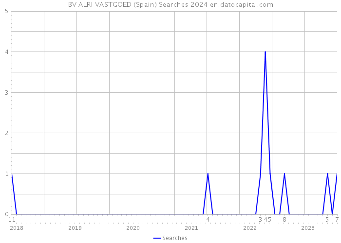 BV ALRI VASTGOED (Spain) Searches 2024 