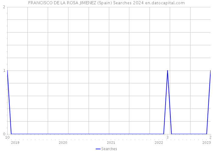FRANCISCO DE LA ROSA JIMENEZ (Spain) Searches 2024 