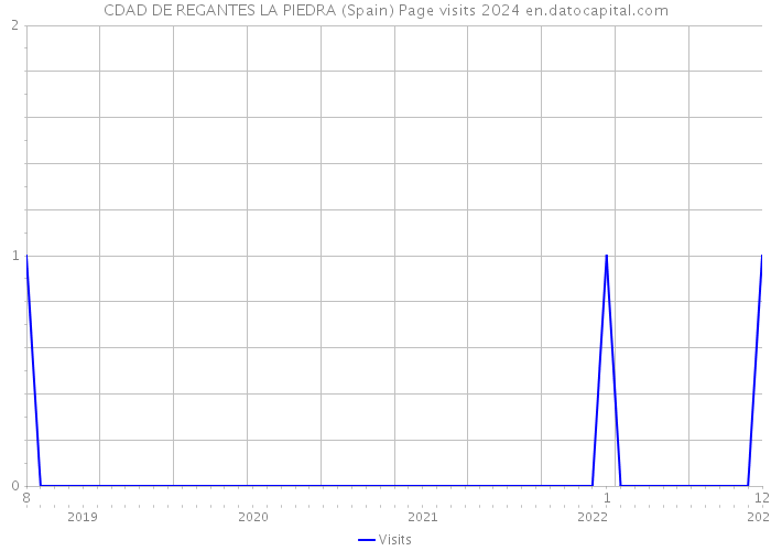 CDAD DE REGANTES LA PIEDRA (Spain) Page visits 2024 