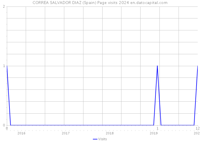 CORREA SALVADOR DIAZ (Spain) Page visits 2024 