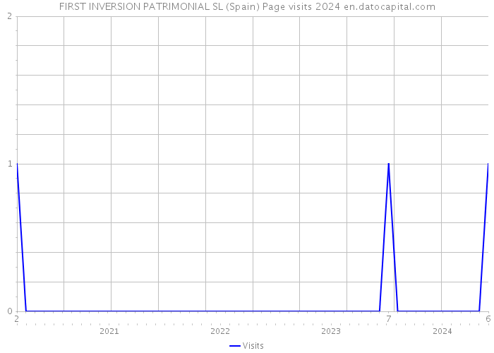FIRST INVERSION PATRIMONIAL SL (Spain) Page visits 2024 