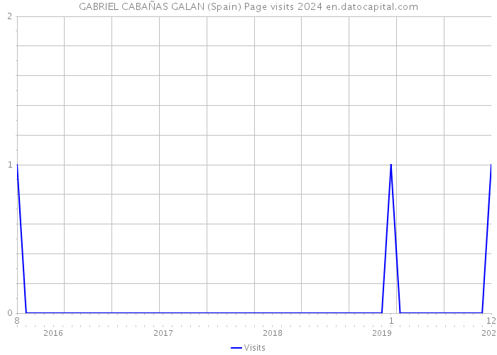 GABRIEL CABAÑAS GALAN (Spain) Page visits 2024 