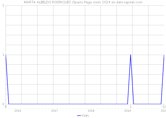 MARTA ALBELDO RODRIGUEZ (Spain) Page visits 2024 