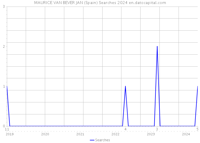 MAURICE VAN BEVER JAN (Spain) Searches 2024 