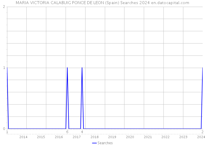 MARIA VICTORIA CALABUIG PONCE DE LEON (Spain) Searches 2024 