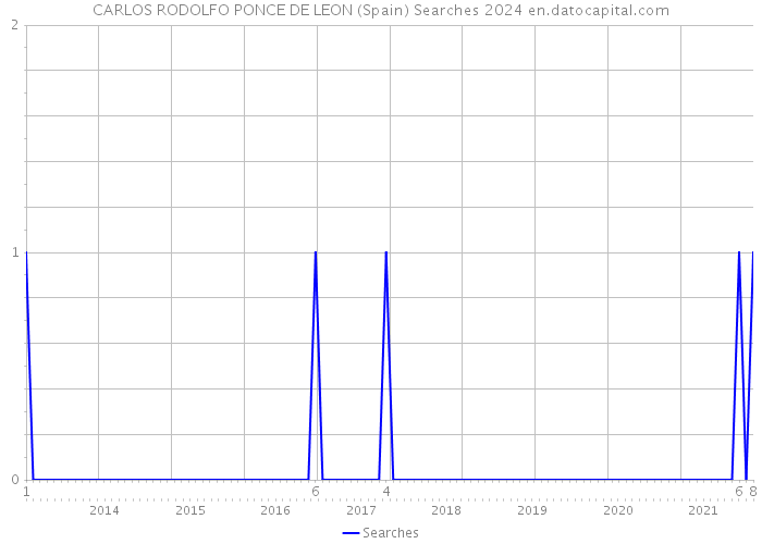 CARLOS RODOLFO PONCE DE LEON (Spain) Searches 2024 