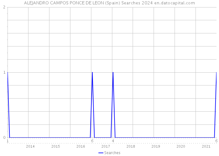 ALEJANDRO CAMPOS PONCE DE LEON (Spain) Searches 2024 