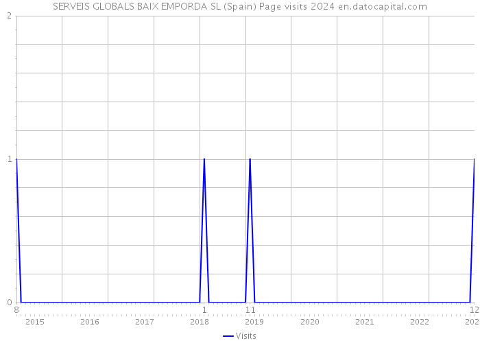 SERVEIS GLOBALS BAIX EMPORDA SL (Spain) Page visits 2024 