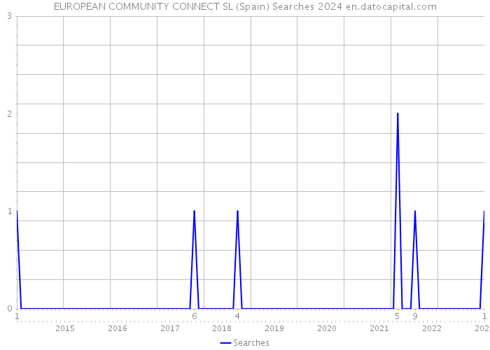 EUROPEAN COMMUNITY CONNECT SL (Spain) Searches 2024 