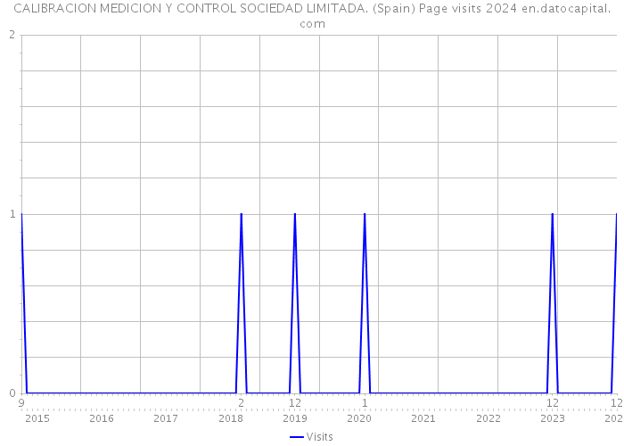CALIBRACION MEDICION Y CONTROL SOCIEDAD LIMITADA. (Spain) Page visits 2024 
