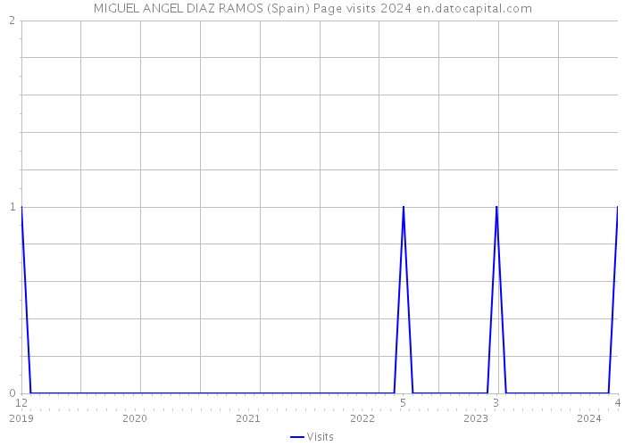MIGUEL ANGEL DIAZ RAMOS (Spain) Page visits 2024 