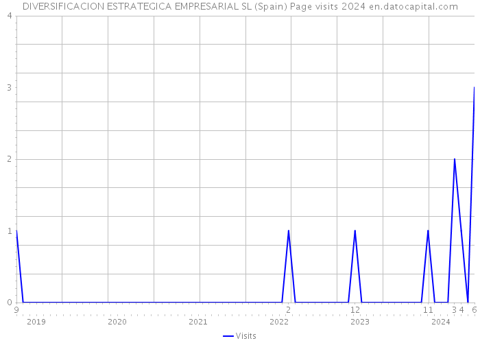 DIVERSIFICACION ESTRATEGICA EMPRESARIAL SL (Spain) Page visits 2024 