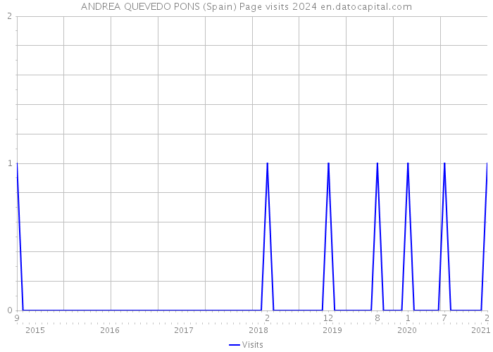 ANDREA QUEVEDO PONS (Spain) Page visits 2024 