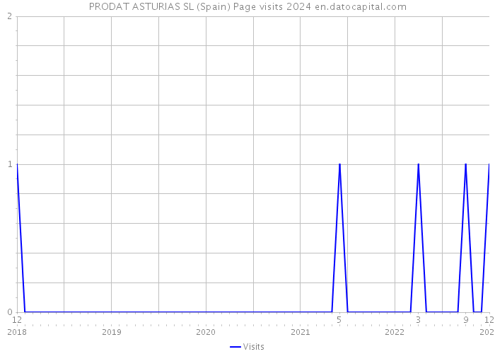 PRODAT ASTURIAS SL (Spain) Page visits 2024 