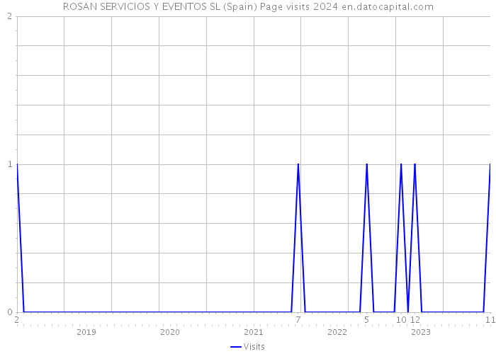 ROSAN SERVICIOS Y EVENTOS SL (Spain) Page visits 2024 