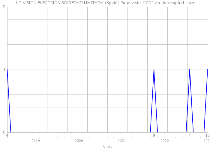 I DIVISION ELECTRICA SOCIEDAD LIMITADA (Spain) Page visits 2024 