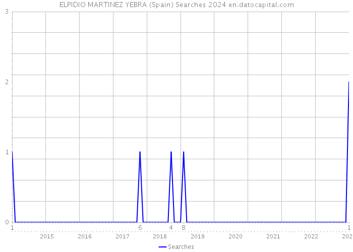 ELPIDIO MARTINEZ YEBRA (Spain) Searches 2024 