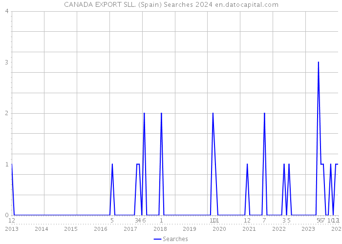 CANADA EXPORT SLL. (Spain) Searches 2024 