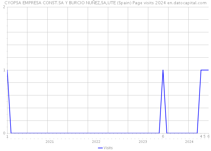 CYOPSA EMPRESA CONST.SA Y BURCIO NUÑEZ,SA,UTE (Spain) Page visits 2024 