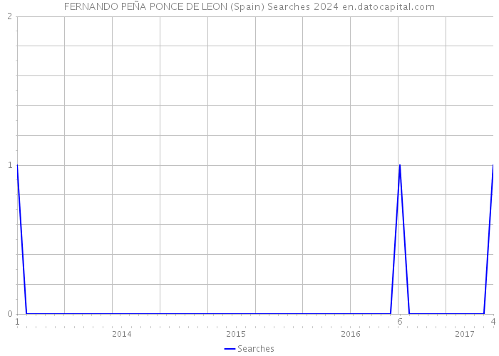 FERNANDO PEÑA PONCE DE LEON (Spain) Searches 2024 