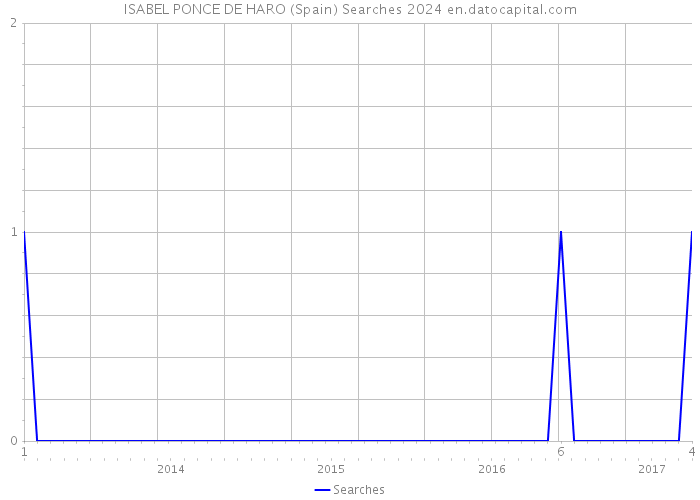 ISABEL PONCE DE HARO (Spain) Searches 2024 